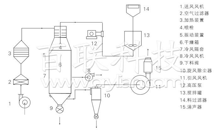 壓力式噴霧干燥機結構示意圖